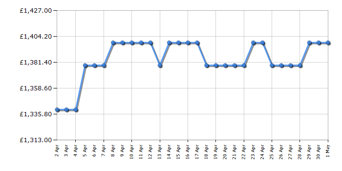 Cheapest price history chart for the Neff KI8815OD0