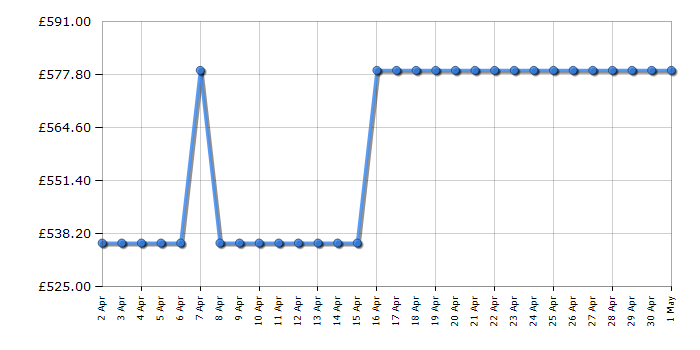 Cheapest price history chart for the Neff KU2222FD0G