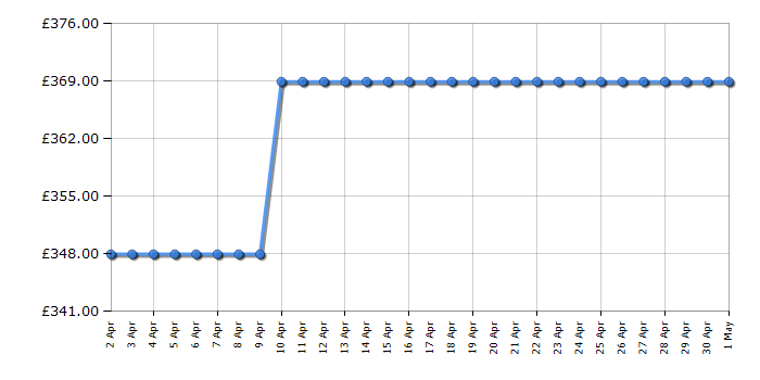 Cheapest price history chart for the Neff N1AHA01G0B