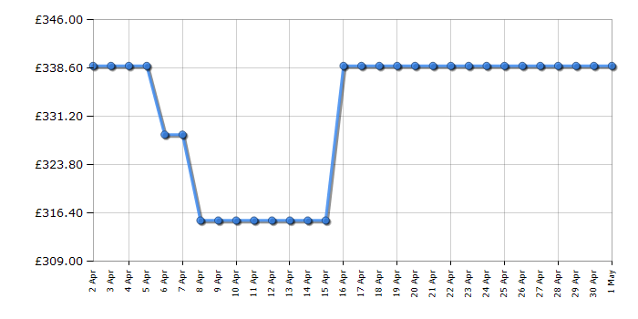 Cheapest price history chart for the Neff N1AHA01N0B