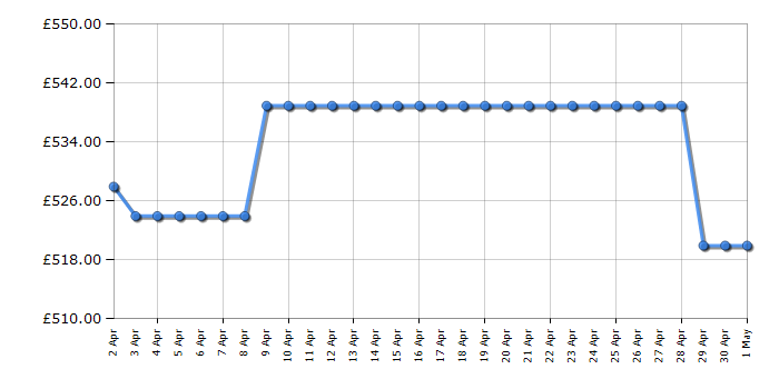 Cheapest price history chart for the Neff N24HA11G1B