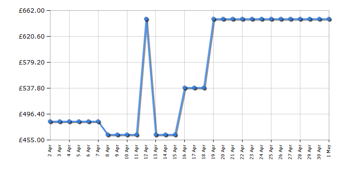 Cheapest price history chart for the Neff N34HA11N1B