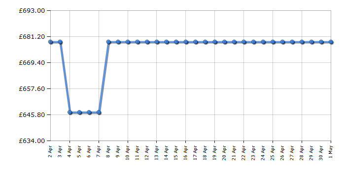 Cheapest price history chart for the Neff NR4WR21G1B