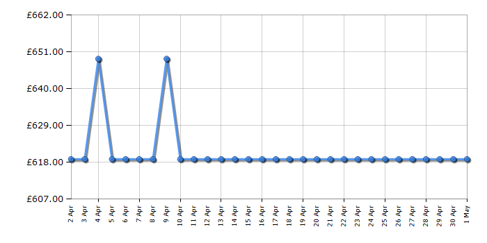 Cheapest price history chart for the Neff S145HTS01G