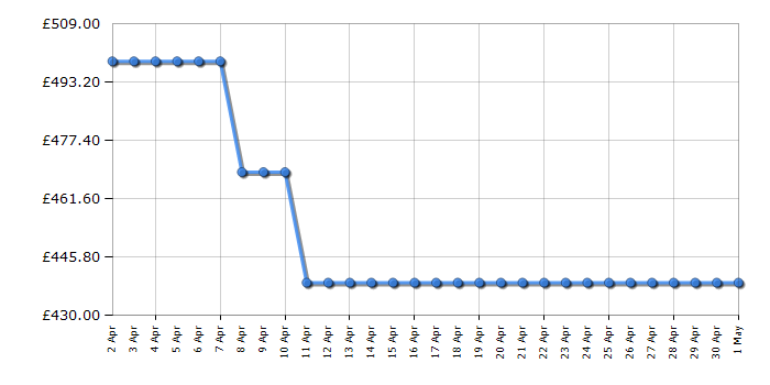 Cheapest price history chart for the Neff S153HKX03G