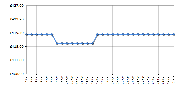Cheapest price history chart for the Neff S153HTX02G
