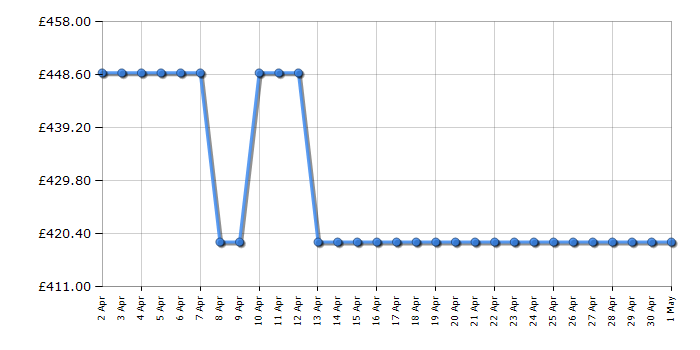 Cheapest price history chart for the Neff S153ITX02G