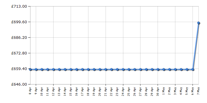 Cheapest price history chart for the Neff S155ECX07G