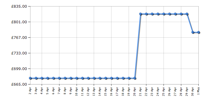 Cheapest price history chart for the Neff S155HCX27G