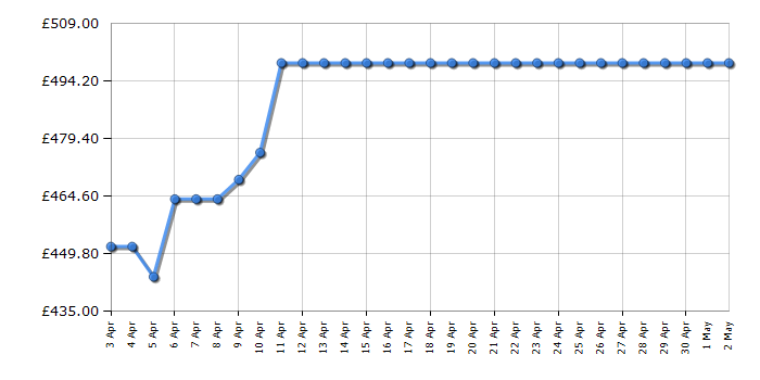 Cheapest price history chart for the Neff S155HVX00G