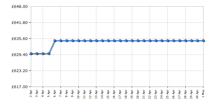 Cheapest price history chart for the Neff S155HVX15G