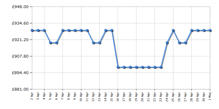 Cheapest price history chart for the Neff S187TC800E