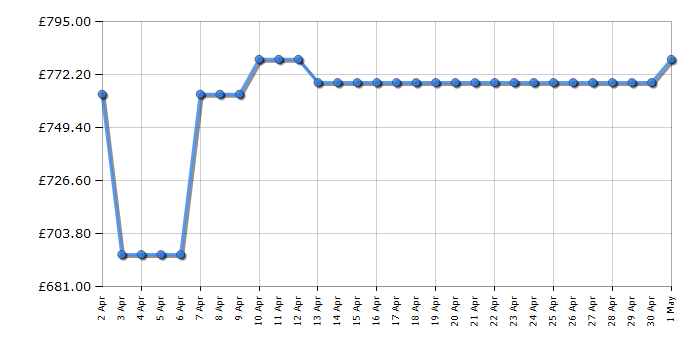 Cheapest price history chart for the Neff S187ZCX03G