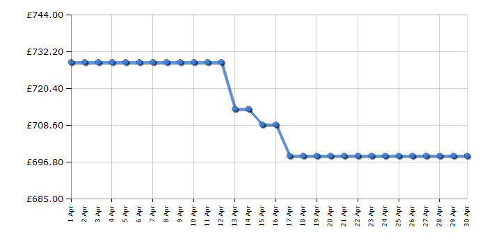 Cheapest price history chart for the Neff S195HCX02G