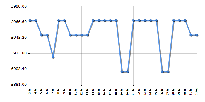 Cheapest price history chart for the Neff S197YCX05G
