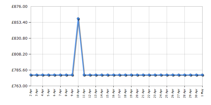 Cheapest price history chart for the Neff S295HCX02G