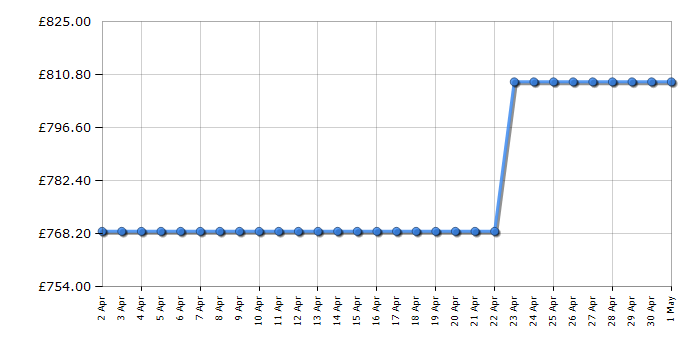 Cheapest price history chart for the Neff S395HCX26G