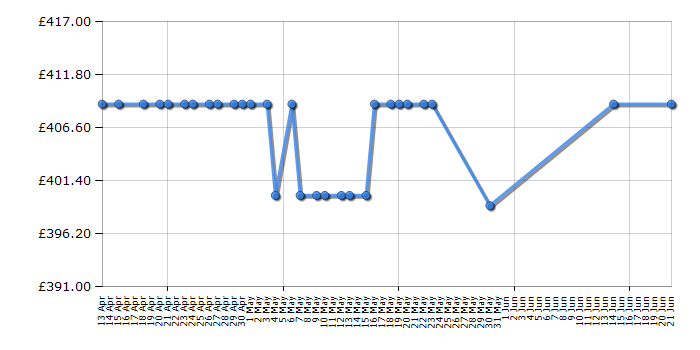 Cheapest price history chart for the Neff S513G60X0G