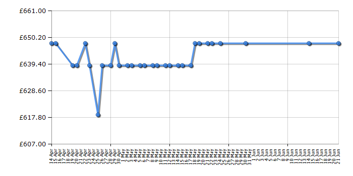 Cheapest price history chart for the Neff S515T80D1G