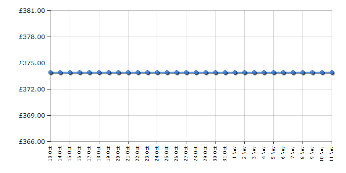 Cheapest price history chart for the Neff S51E40X1GB