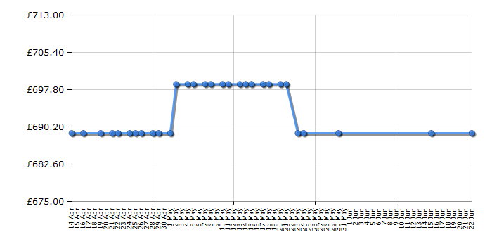 Cheapest price history chart for the Neff S723M60X1G