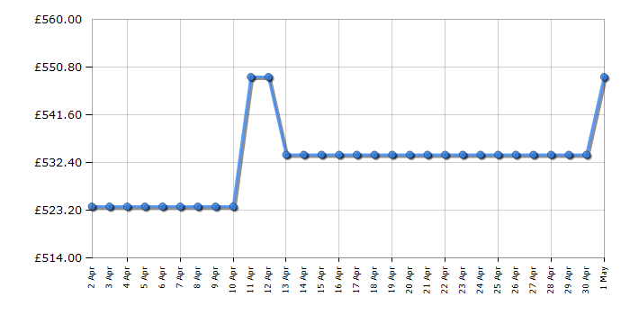 Cheapest price history chart for the Neff S875HKX20G