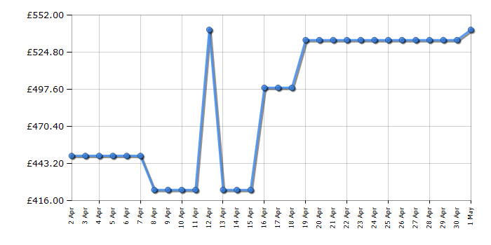 Cheapest price history chart for the Neff S875HKX21G