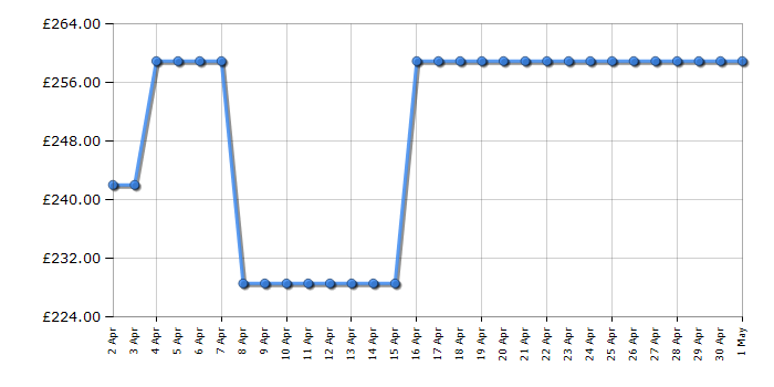 Cheapest price history chart for the Neff T16NBE1L