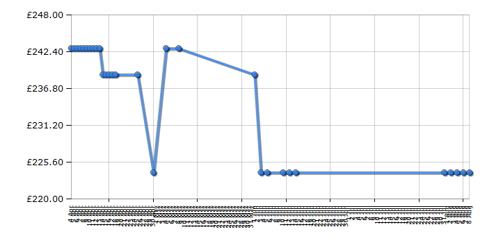 Cheapest price history chart for the Neff T22S36W0