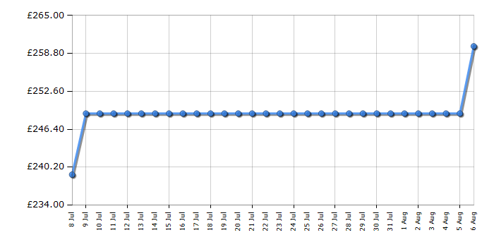 Cheapest price history chart for the Neff T26BKP6N0
