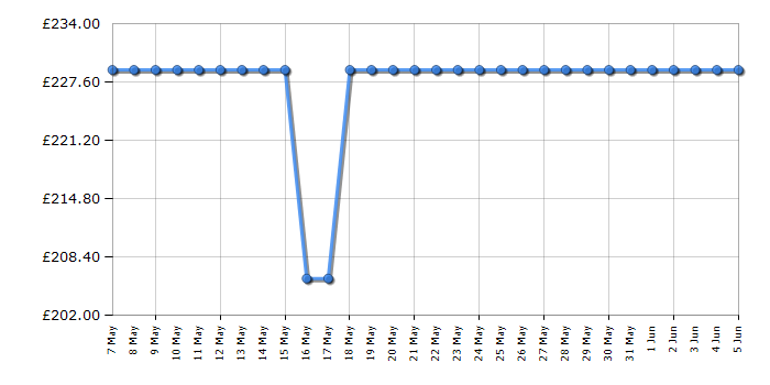 Cheapest price history chart for the Neff T26BR46N0