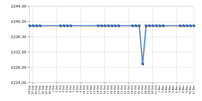 Cheapest price history chart for the Neff T26BR56N0