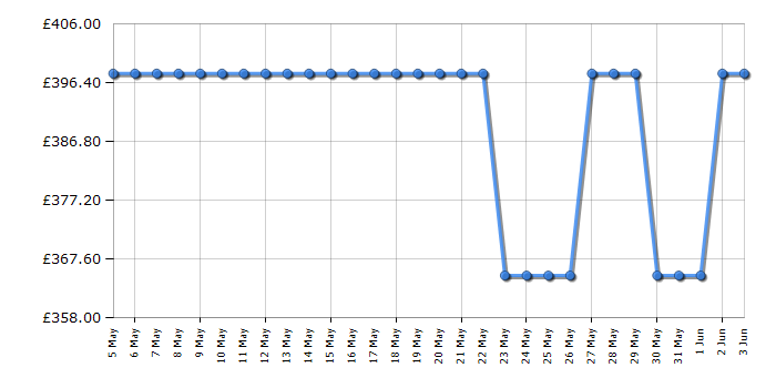 Cheapest price history chart for the Neff T26CB49S0