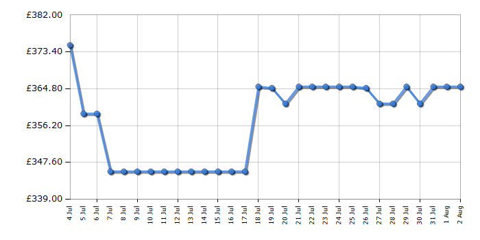 Cheapest price history chart for the Neff T26CIH8N0