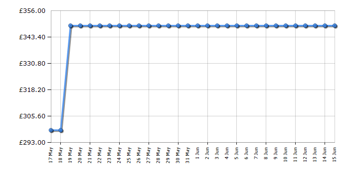 Cheapest price history chart for the Neff T26CIP8S0