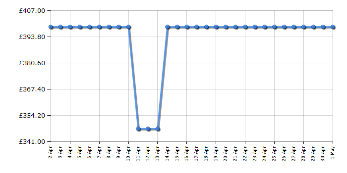 Cheapest price history chart for the Neff T26CS49S0