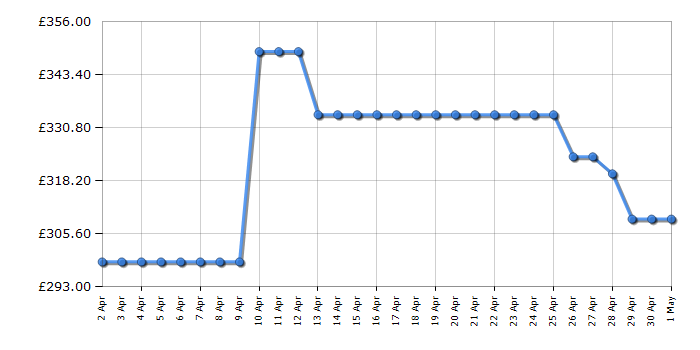 Cheapest price history chart for the Neff T26DS49N0