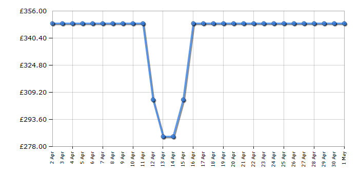 Cheapest price history chart for the Neff T26DS49S0