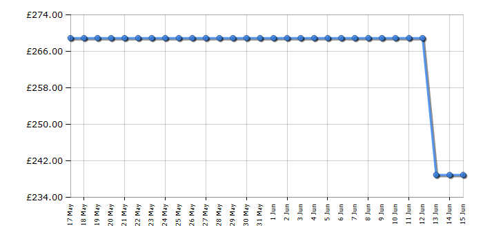Cheapest price history chart for the Neff T26GKH8N0