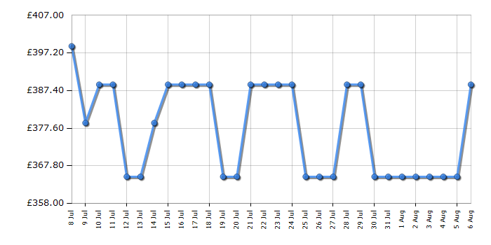 Cheapest price history chart for the Neff T26NKP4S0