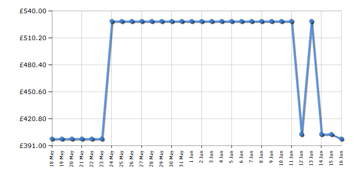 Cheapest price history chart for the Neff T26PIP4S0