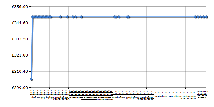 Cheapest price history chart for the Neff T26S56N0