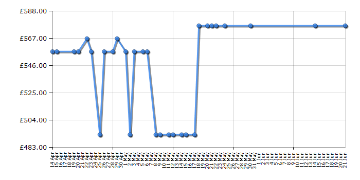 Cheapest price history chart for the Neff T26TA49N0