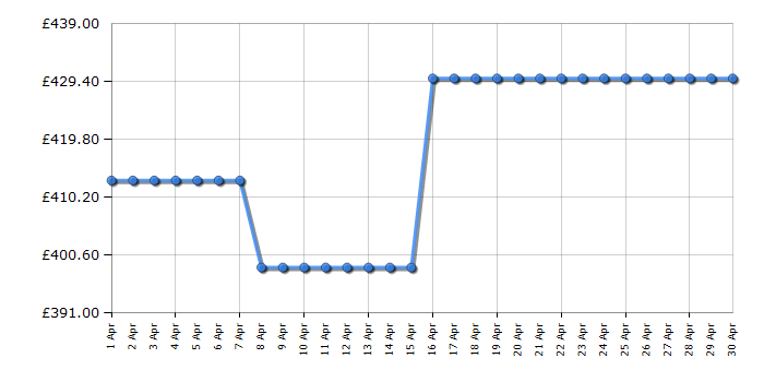 Cheapest price history chart for the Neff T27BB59N0