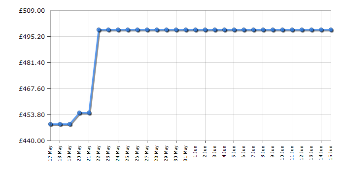 Cheapest price history chart for the Neff T27CIQ8N0