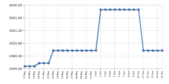 Cheapest price history chart for the Neff T27CIQ8S0