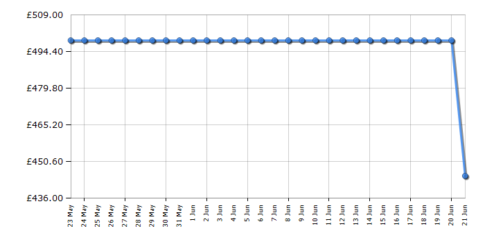 Cheapest price history chart for the Neff T27CIS8N0