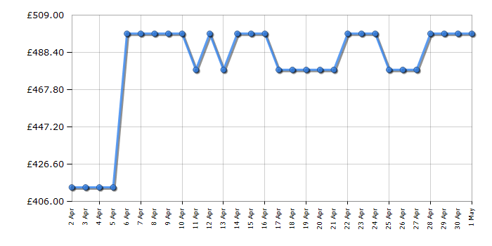 Cheapest price history chart for the Neff T27CS59S0