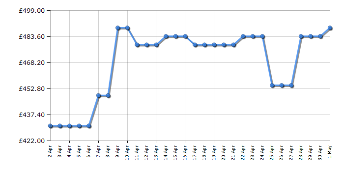 Cheapest price history chart for the Neff T27DS59N0