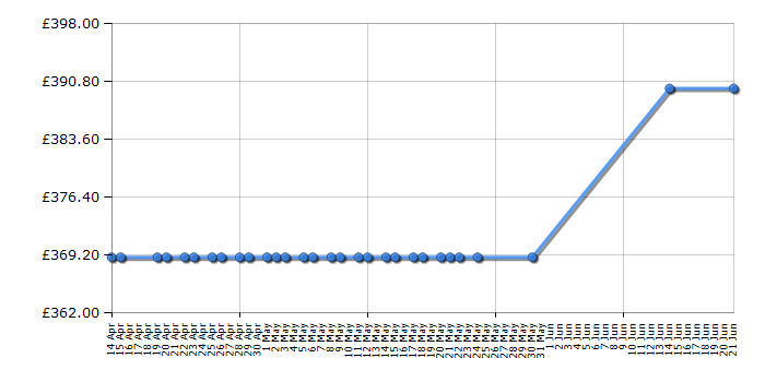 Cheapest price history chart for the Neff T27DS59S0